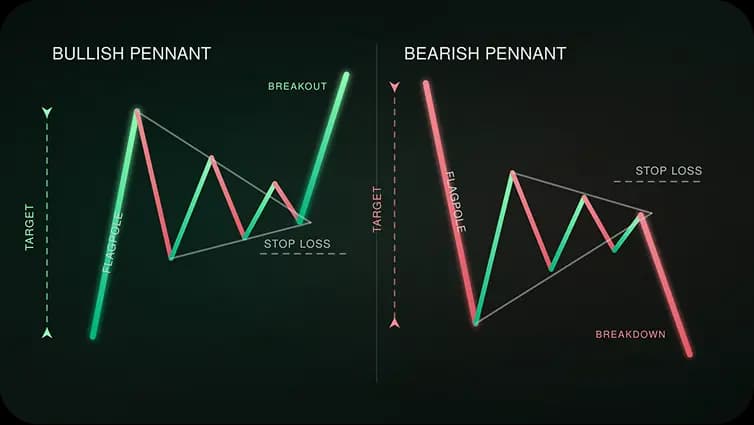 Pennant Pattern Explained