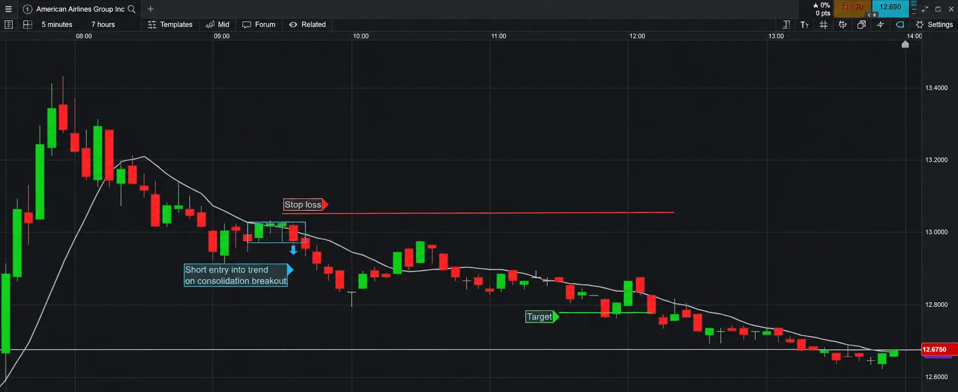 Applying Volatility Trading: The Case of American Airlines Stock